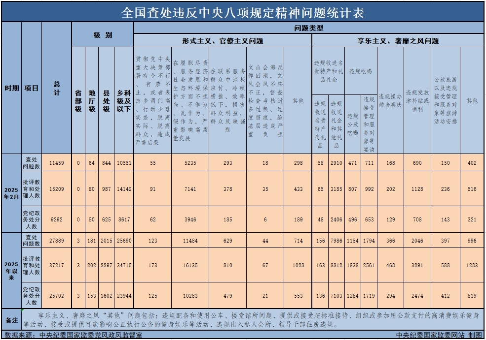 　　3月29日，中央紀(jì)委國家監(jiān)委公布了2025年2月全國查處違反中央八項(xiàng)規(guī)定精神問題月報(bào)數(shù)據(jù)。這是連續(xù)第138個(gè)月公布全國查處違反中央八項(xiàng)規(guī)定精神問題數(shù)據(jù)。